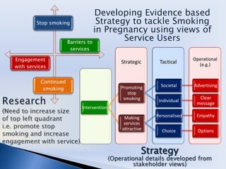 Developing Evidence based Strategy to tackle Smoking in Pregnancy using views of Service Users Research(Need to increase sizeof top left quadranti.e. promote stop smoking and increase engagement with service) Strategy  (Operationaldetails developed from stakeholder views)  