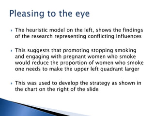 The heuristic model on the left, shows the findings of the research representing conflicting influencesThis suggests that promoting stopping smoking and engaging with pregnant women who smoke would reduce the proportion of women who smoke one needs to make the upper left quadrant largerThis was used to develop the strategy as shown in the chart on the right of the slidePleasing to the eye