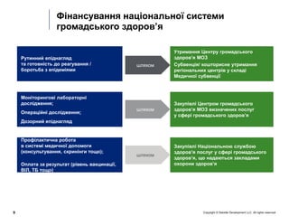 Copyright © Deloitte Development LLC. All rights reserved.9
Фінансування національної системи
громадського здоров’я
шляхом
шляхом
шляхом
Рутинний епіднагляд
та готовність до реагування /
боротьба з епідеміями
Утримання Центру громадського
здоров’я МОЗ
Субвенція/ кошторисне утримання
регіональних центрів у складі
Медичної субвенції
Моніторингові лабораторні
дослідження;
Операційні дослідження;
Дозорний епіднагляд
Закупівлі Центром громадського
здоров’я МОЗ визначених послуг
у сфері громадського здоров’я
Профілактична робота
в системі медичної допомоги
(консультування, скринінги тощо);
Оплата за результат (рівень вакцинації,
ВІЛ, ТБ тощо)
Закупівлі Національною службою
здоров’я послуг у сфері громадського
здоров’я, що надаються закладами
охорони здоров’я
 