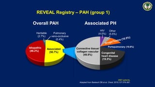 REVEAL Registry – PAH (group 1)
2967 patients.
Adapted from Badesch DB et al. Chest. 2010;137:376-387.
Overall PAH Associated PH
Associated
(50.7%)
Idiopathic
(46.2%)
Heritable
(2.7%)
Pulmonary
veno-occlusive
(0.4%)
Connective tissue/
collagen vascular
(49.9%)
Congenital
heart disease
(19.5%)
HIV
(4.0%)
Other
(5.5%)
Portopulmonary (10.6%)
 