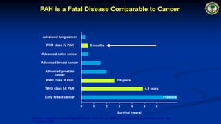 PAH is a Fatal Disease Comparable to Cancer
D’Alonzo et al; Ann Internal Med (1991), Kato et al; Cancer (2001), Soerjomataram et al; Breast Cancer Res.
Treatment (2008)
Advanced lung cancer
Survival (years)
WHO class IV PAH
Advanced colon cancer
Advanced breast cancer
Advanced prostate
cancer
WHO class III PAH
WHO class I-II PAH
Early breast cancer
2.6 years
4.9 years
6 months
0 1 2 3 4 5 6
>10years
 