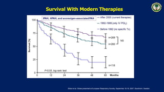 Sitbon et al. Slides presented at European Respiratory Society; September 16-18, 2007; Stockholm, Sweden.
Survival With Modern Therapies
 