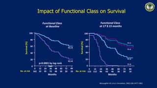 McLaughlin VV, et al. Circulation. 2002;106:1477-1482.
0
20
40
60
80
100
Survival(%)
0 12 24 36 48 60 72 84
No. at risk 162 33 95 70 48 30 20 10
Months
FC=3
FC=4
p=0.0001 by log-rank
test
847260483624120
100
80
60
40
20
0
FC=1
No. at risk:
FC=2
FC=3
FC=4
Survival(%)
Months
Impact of Functional Class on Survival
Functional Class
at Baseline
Functional Class
at 17 ± 15 months
102030466386112115
 