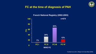 1%
24%
n=674
12%
(%) 63%
100
80
60
40
20
0 FC I FC II FC III FC IV
WHO FC
FC at the time of diagnosis of PAH
Humbert et al; Am J Respir Crit Care Med (2006)
French National Registry (2002-2003)
 