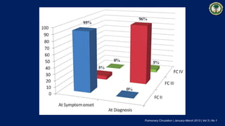 Pulmonary Circulation | January-March 2013 | Vol 3 | No 1
95%
5%
96%
5%
0%
0%
 