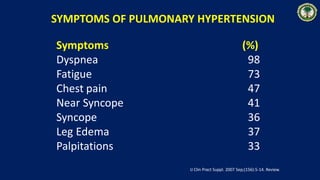 Symptoms (%)
Dyspnea 98
Fatigue 73
Chest pain 47
Near Syncope 41
Syncope 36
Leg Edema 37
Palpitations 33
SYMPTOMS OF PULMONARY HYPERTENSION
IJ Clin Pract Suppl. 2007 Sep;(156):5-14. Review.
 
