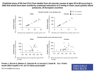 [email_address] Powles J, Shroufi A, Mathers C, Zatonski W, La Vecchia C, Ezzati M.   . Eur J Public Health 2009 0:ckp067v1-67; doi:10.1093/eurpub/ckp067 Predicted years of life lost (YLL) from deaths from all vascular causes at ages 30 to 69 occurring in 2002 that would have been averted by sustained reductions of 5 mmHg in mean usual systolic blood pressures, 25 European countries 