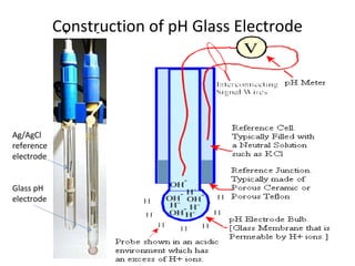 Construction of pH Glass Electrode
             +   -




Ag/AgCl
reference
electrode


Glass pH
electrode
 