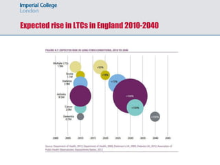 Expected rise in LTCs in England 2010-2040
 