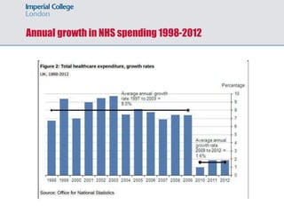Annual growth in NHS spending 1998-2012
 