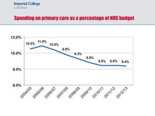 Spending on primary care as a percentage of NHS budget
 