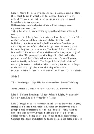 Line 3: Stage 4: Social system and social conscience,Fulfilling
the actual duties to which one has agreed. Laws are to be
upheld, To keep the institution going as a whole, to avoid
breakdown in the system,
Differentiates societal point of view from interpersonal
agreement or motives.
Takes the point of view of the system that defines roles and
rules.
Narrator: Kohlberg describes this level as characteristic of the
outlook of most adolescents and adults. At this level,
individuals conform to and uphold the rules of society or
authority, not out of calculation for personal advantage, but
because they accept these rules. The Level 2 individual has
internalized the rules and expectations of others, especially of
authorities. The perspective of a Stage 3 individual is the
perspective of the individual as a member of a small group,
such as family or friends. The Stage 3 individual thinks of
morality in terms of relationships of caring and trust. In Stage
4, the individual graduates to thinking of roles and
responsibilities in institutional wholes, or in society as a whole.
Slide 5
Title:Kohlberg’s Stage III: Postconventional Moral Thinking
Slide Content: Chart with four columns and three rows
Line 1: Column headings - Stage, What is Right, Reasons for
Doing Right, Social Perspective of Stage
Line 2: Stage 5: Social contract or utility and individual rights,
Being aware that most values and rules are relative to one’s
group. Some nonrelative values like life and liberty must be
upheld in any society, because they are part of an impartial
social contract, Sense of obligation based on social contract,
Concern that laws and duties be based on rational calculation of
 