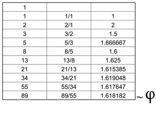 ~  1.618182 89/55 89 1.617647 55/34 55 1.619048 34/21 34 1.615385 21/13 21 1.625 13/8 13 1.6 8/5 8 1.666667 5/3 5 1.5 3/2 3 2 2/1 2 1 1/1 1 1 