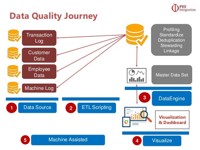 using machine learning for data quality