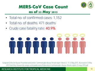 12RESEARCH INSTITUTE FOR TROPICAL MEDICINE
European Centre for Disease Prevention and Control. Communicable disease threats report, Week 21, 17-23 May 2015. Accessed on 23 May
2015 from http://www.ecdc.europa.eu/en/publications/Publications/ communicable-disease-threats-report-23-may-2015.pdf
MERS-CoV Case Count
as of 23 May 2015
• Total no. of confirmed cases: 1,152
• Total no. of deaths: 471 deaths
• Crude case fatality rate: 40.9%
 