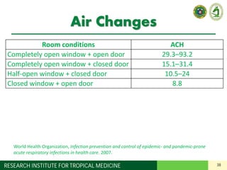 38RESEARCH INSTITUTE FOR TROPICAL MEDICINE
Air Changes
Room conditions ACH
Completely open window + open door 29.3–93.2
Completely open window + closed door 15.1–31.4
Half-open window + closed door 10.5–24
Closed window + open door 8.8
World Health Organization, Infection prevention and control of epidemic- and pandemic-prone
acute respiratory infections in health care. 2007.
 