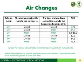 39RESEARCH INSTITUTE FOR TROPICAL MEDICINE
Air Changes
Exhaust
fan is:
The door connecting the
room to the corridor is:
The door and windows
connecting room to the
balcony and outside air is:
ACH
OFF Closed Closed 0.71
OFF Closed Open 14.0
OFF Open Open 8.8–18.5
ON Closed Closed 12.6
ON Closed Open 14.6
ON Open Open 29.2
World Health Organization, Infection prevention and control of epidemic- and pandemic-prone
acute respiratory infections in health care. 2007.
Caveat: Air exhaustshould not be directed in an area with high human traffic.
 