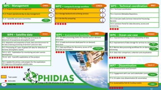 24/04/2020 footer 12
WP1 - Management WP2 – Compute & storage workflow WP3 – Technical coordination
WP4 – Satellite data WP5 – Environmental monitoring WP6 – Ocean use case
WP7 – Dissemination
T1.1: Project contractual management
T1.2: Project operational day-to-day management
T1.3 – Scientific and Users Committee
T2.1: HPC, HPDA and storage services
T2.2: Storage backend and archiving services
T2.3: On-the-fly computing
T3.1: Technical coordination
T3.2: Common Metadata Repository
T3.3: End-users web Common interactive Processing
Services
T3.4: Common Portal for data discovery, access and
processing
T4.1: Implementation of PCA filtering techniques for
detection of exceptional atmospheric event
T4.2: Adaptation and preparation of tools, data and environment for
the data screening processing of Sentinel 5 precursor data
T4.3: Processing of 1 year of global S5P data for detection of
extreme atmospheric events
T4.4.1: UC1 - Exploitation for monitoring and alert service
development
T4.4.2: UC2 - Scientific exploitation of the product
T5.1: EO data processing chains for massive and on-demand
execution
T5.2: UI web environment dedicated for on-demand
execution
T5.3: Data workflows for discovery, access of EO
raw data and products
T6.1: Improvement of long-term stewardship of data
T6.2: Improvement of data storage for services to users
T6.3: Marine data processing workflows for on-demand
processing
T6.4: Data inter-comparison, collection and visualization
T7.1: Communication and Outreach
T7.2: Engagement with user and stakeholder communities
T7.3: EU-wide cross-dissemination & concertation
T7.4: Sustainability Path & Funding models
CINES CINES IRST
SPACIA IRD IFREMER
TRUST-IT
NEOVI
A
NEOVIA
CINES
Géomaty
s
Ulieg
e
9
x
Delivrable
CINES PMs
T4.5: Update the service, and prepare for the exploitation
Of Copernicus Atmosphere satellite data
MARI
S
9 3
6
1
8
1
8
Task Leader
 