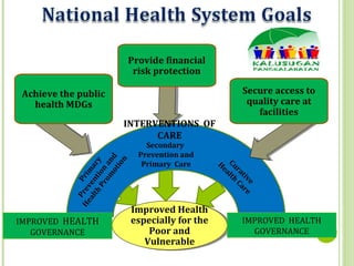 Improved Health
especially for the
Poor and
Vulnerable
Improved Health
especially for the
Poor and
Vulnerable
Secure acces...