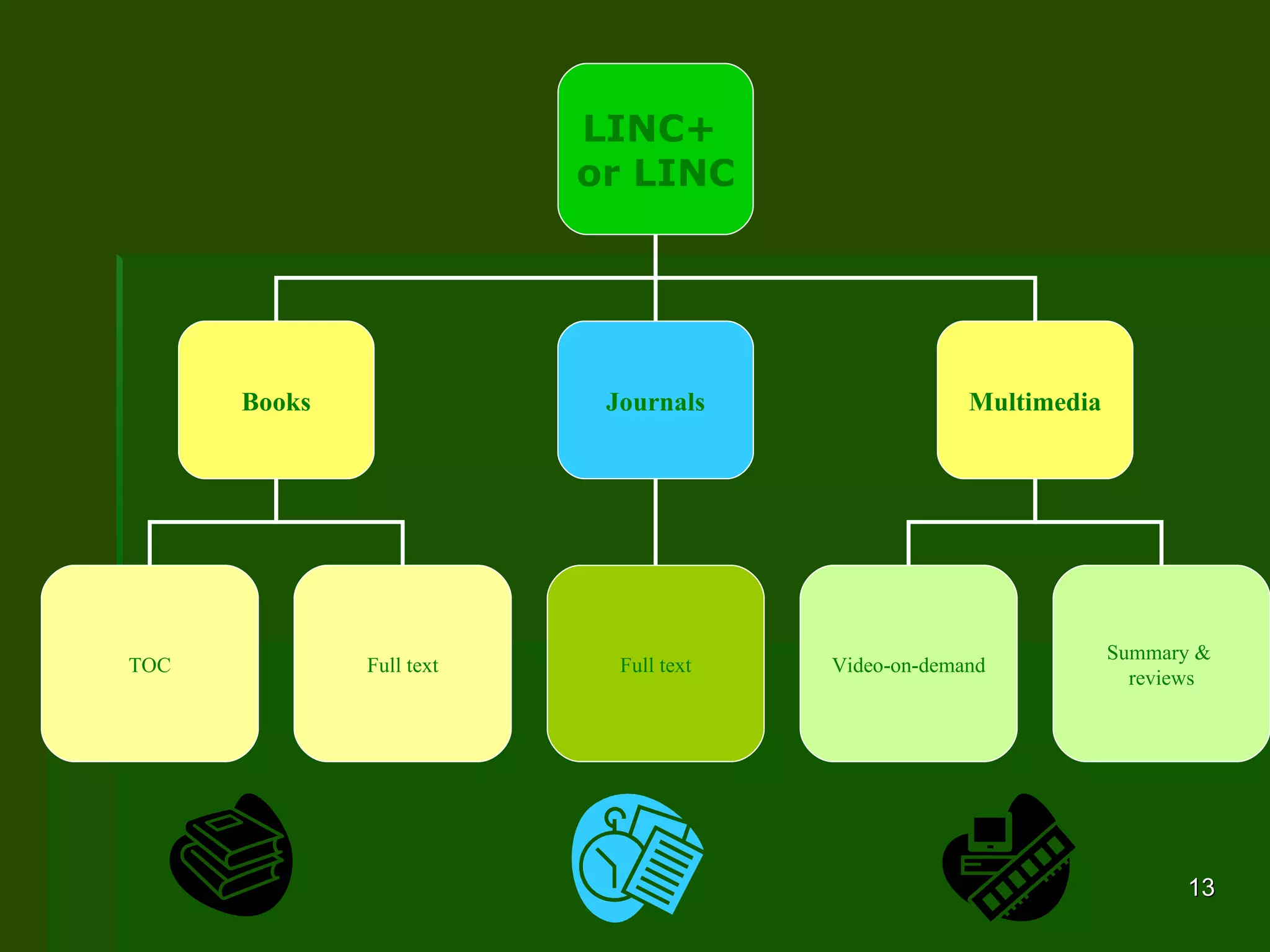 LINC+  or LINC Books Journals Multimedia TOC Full text Full text Video-on-demand Summary &  reviews 