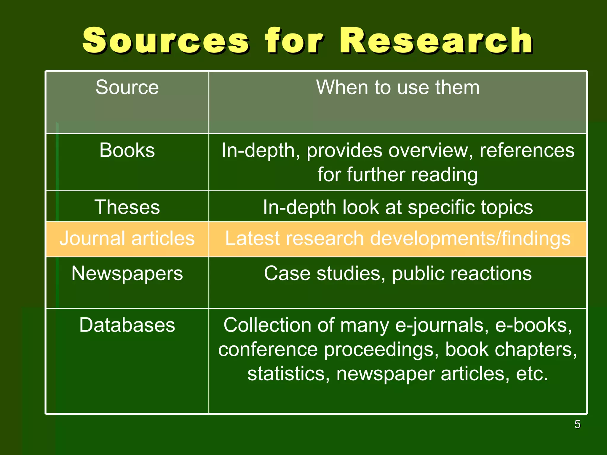 Sources for Research Source When to use them Books In-depth, provides overview, references for further reading Theses In-depth look at specific topics Journal articles Latest research developments/findings Newspapers Case studies, public reactions Databases Collection of many e-journals, e-books, conference proceedings, book chapters, statistics, newspaper articles, etc. 
