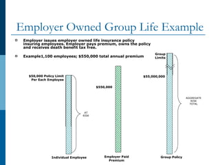 Employer Owned Group Life Example  Employer issues employer owned life insurance policy insuring employees. Employer pays premium, owns the policy and receives death benefit tax free. Example1,100 employees; $550,000 total annual premium Individual Employee Group Policy Employer Paid Premium $55,000,000 $550,000 Group Limits $50,000 Policy Limit Per Each Employee AT RISK AGGREGATE RISK TOTAL 
