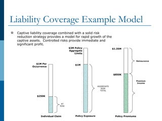 Liability Coverage Example Model Captive liability coverage combined with a solid risk reduction strategy provides a model for rapid growth of the captive assets.  Controlled risks provide immediate and significant profit. Individual Claim Policy Premiums $250K $850K AT RISK Premium Income $1M Per Occurrence Policy Exposure $1M $3M Policy Aggregate Limits AGGREGATE RISK TOTAL $1.35M Reinsurance 