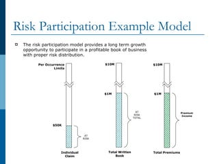 Risk Participation Example Model The risk participation model provides a long term growth opportunity to participate in a profitable book of business with proper risk distribution. Individual Claim Total Premiums $50K $1M Per Occurrence Limits AT RISK Premium Income Total Written Book $1M $10M AT RISK TOTAL $10M 