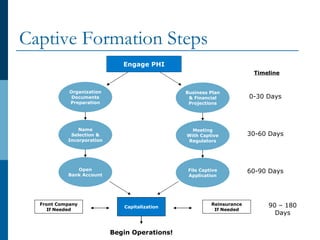 Captive Formation Steps 0-30 Days 90 – 180 Days Begin Operations! Capitalization Front Company If Needed Engage PHI Organization Documents Preparation Name Selection & Incorporation Open Bank Account Reinsurance If Needed Business Plan & Financial Projections Meeting With Captive Regulators File Captive Application Timeline 30-60 Days 60-90 Days 