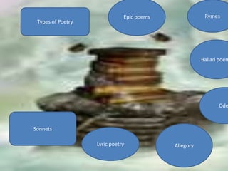 Types of Poetry
Epic poems Rymes
Ballad poem
Ode
AllegoryLyric poetry
Sonnets
 