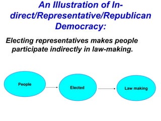 An Illustration of In-
direct/Representative/Republican
Democracy:
Electing representatives makes people
participate indirectly in law-making.
People
Elected Law making
 