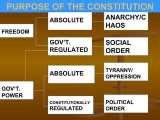 PURPOSE OF THE CONSTITUTION
FREEDOM
ABSOLUTE
GOV’T.
REGULATED
ANARCHY/C
HAOS
SOCIAL
ORDER
GOV’T.
POWER
ABSOLUTE
CONSTITUTIONALLY
REGULATED
TYRANNY/
OPPRESSION
POLITICAL
ORDER
 