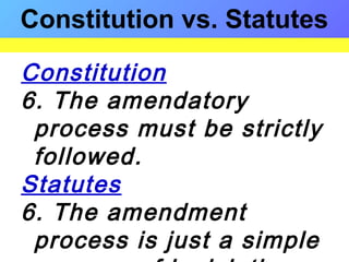Constitution
6. The amendatory
process must be strictly
followed.
Statutes
6. The amendment
process is just a simple
Constitution vs. Statutes
 