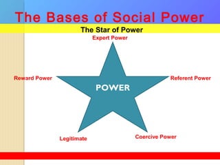 Expert Power
The Bases of Social Power
POWER
Referent Power
Coercive Power
Reward Power
Legitimate
The Star of Power
 