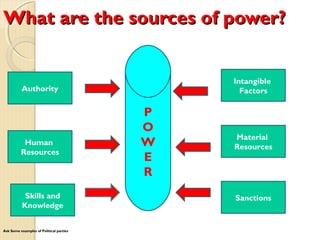 What are the sources of power?What are the sources of power?
P
O
W
E
R
Intangible
Factors
Material
Resources
SanctionsSkills and
Knowledge
Human
Resources
Authority
Ask Some examples of Political partiesAsk Some examples of Political parties
 