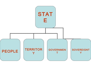 STAT
E
PEOPLE
TERRITOR
Y
GOVERNMEN
T
SOVEREIGNT
Y
 