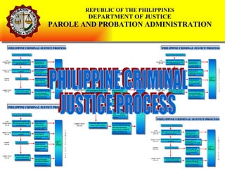 PHILIPPINE CRIMINAL  JUSTICE PROCESS REPUBLIC OF THE PHILIPPINES DEPARTMENT OF JUSTICE PAROLE AND PROBATION ADMINISTRATION 