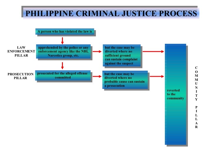 Criminal Justice Process Chart