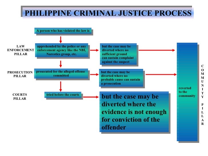 Phil Criminal Justice Process (Presentation)