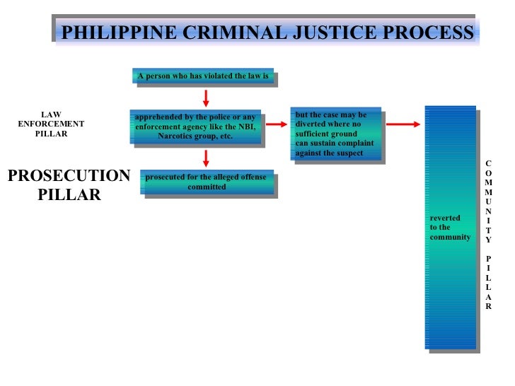 Phil Criminal Justice Process (Presentation)