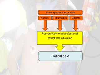 Critical care
Under-graduate education
DoctorsParamedicsNurses
Post-graduate multi-professional
critical care education
 