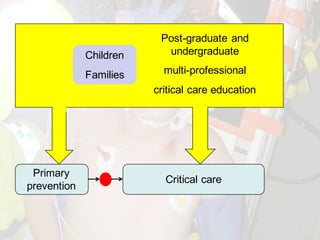 Primary
prevention
Critical care
Post-graduate and
undergraduate
multi-professional
critical care education
Children
Families
 