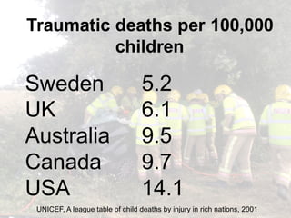 Traumatic deaths per 100,000
children
Sweden 5.2
UK 6.1
Australia 9.5
Canada 9.7
USA 14.1
UNICEF, A league table of child deaths by injury in rich nations, 2001
 