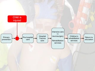 Primary
prevention
Pre-hospital
care
Hospital
Trauma
care
Intensive care
+/-
neurosurgery
Rehabilitation
services
Child is
injured
Return to
education
Children’s
rehabilitation
services
 