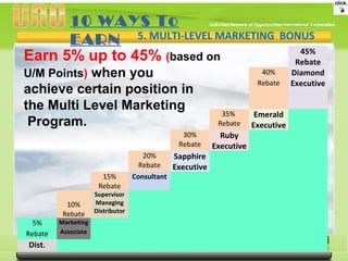 5. MULTI-LEVEL MARKETING BONUS
45%
Rebate
Diamond
Executive
40%
Rebate
35%
Rebate
Emerald
Executive
30%
Rebate
Ruby
Executive
20%
Rebate
Sapphire
Executive
15%
Rebate
Consultant
10%
Rebate
Supervisor
Managing
Distributor
5%
Rebate
Marketing
Associate
Dist.
10 WAYS To
EARN
Earn 5% up to 45% (based on
U/M Points) when you
achieve certain position in
the Multi Level Marketing
Program.
 