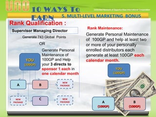 v
Rank Qualification :
Generate 743 Global Points
10 WAYS To
EARN 5. MULTI-LEVEL MARKETING BONUS
Supervisor Managing Director
OR
YOUYOU
(100GP)(100GP)
AA BB
CCNEW
PACKAGE
NEW
PACKAGE
NEW
PACKAGE
Generate Personal
Maintenance of
100GP and Help
your 3 directs to
sponsor 1 each in
one calendar month
Generate Personal Maintenance
of 100GP and help at least two
or more of your personally
enrolled distributors each
generate at least 100GP each
calendar month.
Rank Maintenance:
YOUYOU
(100GP)(100GP)
AA
(100GP)(100GP)
BB
(100GP)(100GP)
 