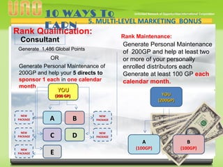 v
Rank Qualification:
Generate 1,486 Global Points
10 WAYS To
EARN
5. MULTI-LEVEL MARKETING BONUS
Consultant
OR
Generate Personal Maintenance of
200GP and help your 5 directs to
sponsor 1 each in one calendar
month
YOUYOU
(200 GP)(200 GP)
AA BB
CC DD
EE
NEW
PACKAGE
NEW
PACKAGE
NEW
PACKAGE
NEW
PACKAGE
NEW
PACKAGE
Rank Maintenance:
YOUYOU
(200GP)(200GP)
AA
(100GP)
BB
(100GP)
Generate Personal Maintenance
of 200GP and help at least two
or more of your personally
enrolled distributors each
Generate at least 100 GP each
calendar month.
 