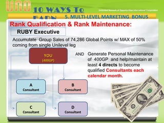 v
10 WAYS To
EARN 5. MULTI-LEVEL MARKETING BONUS
YOUYOU
(400GP)(400GP)
BB
ConsultantConsultant
AA
ConsultantConsultant
DD
ConsultantConsultant
CC
ConsultantConsultant
RUBY Executive
Accumulate Group Sales of 74,286 Global Points w/ MAX of 50%
coming from single Unilevel leg
AND
Rank Qualification & Rank Maintenance:
Generate Personal Maintenance
of 400GP and help/maintain at
least 4 directs to become
qualified Consultants each
calendar month.
 