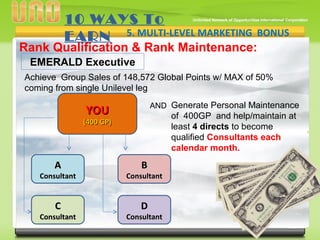 v
Rank Qualification & Rank Maintenance:
Achieve Group Sales of 148,572 Global Points w/ MAX of 50%
coming from single Unilevel leg
10 WAYS To
EARN 5. MULTI-LEVEL MARKETING BONUS
EMERALD Executive
AND
YOUYOU
(400 GP)(400 GP)
BB
ConsultantConsultant
AA
ConsultantConsultant
DD
ConsultantConsultant
CC
ConsultantConsultant
Generate Personal Maintenance
of 400GP and help/maintain at
least 4 directs to become
qualified Consultants each
calendar month.
 