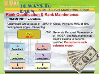 v
Rank Qualification & Rank Maintenance:
Accumulate Group Sales of 297,144 Global Points w/ MAX of 40%
coming from single Unilevel leg
10 WAYS To
EARN 5. MULTI-LEVEL MARKETING BONUS
DIAMOND Executive
AND
YOUYOU
(400 GP)
BB
ConsultantConsultant
AA
ConsultantConsultant
DD
ConsultantConsultant
CC
ConsultantConsultant
FF
ConsultantConsultant
EE
ConsultantConsultant
Generate Personal Maintenance
of 400GP and help/maintain at
least 6 directs to become
qualified Consultants each
calendar month.
 